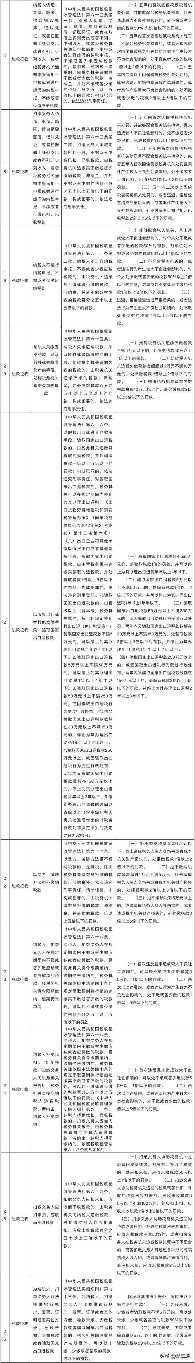 10月1日起执行！新办营业执照不做税务登记，处2000元以下罚款