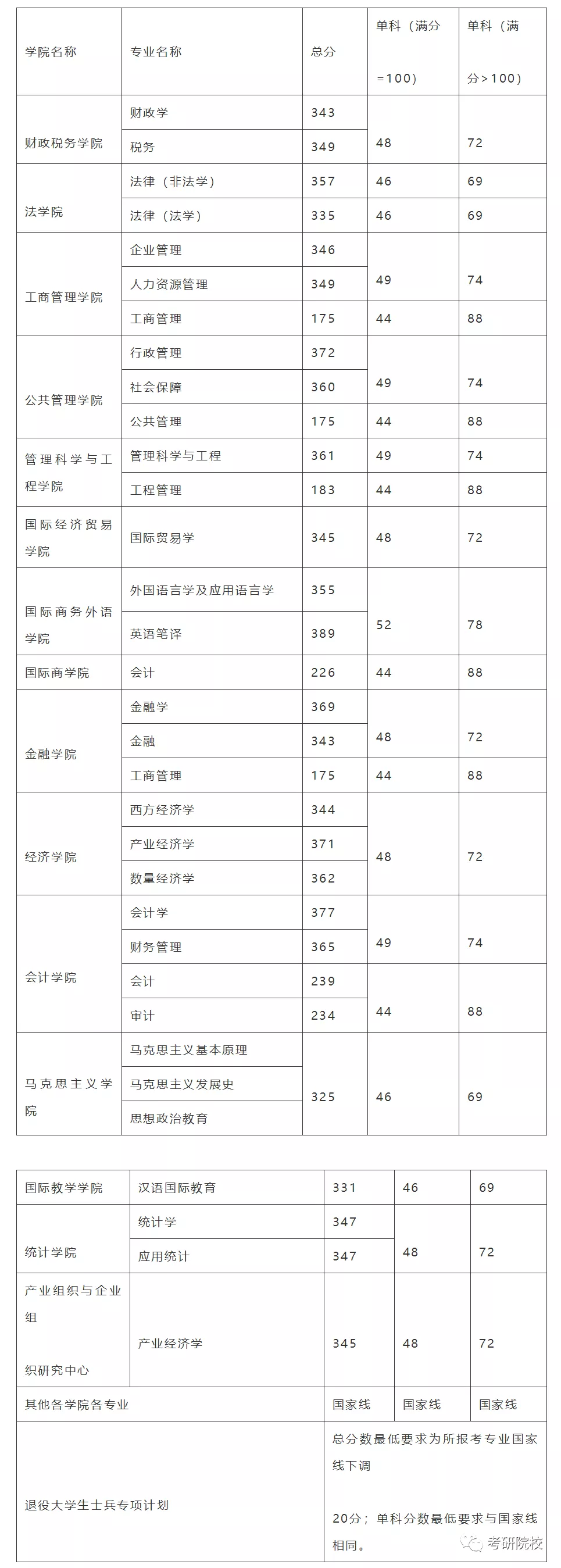 「院校盘点」东北财经大学考研信息汇总