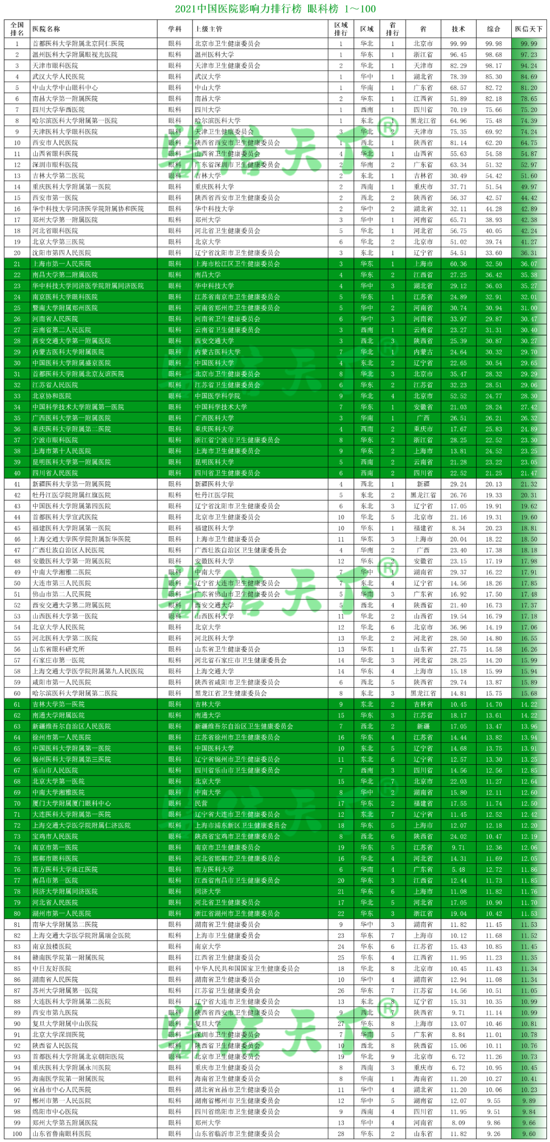 2021中国医院影响力排行榜