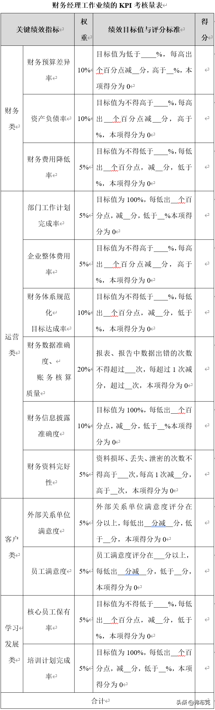 财务各岗位绩效考核办法：财务经理、会计、审计、出纳