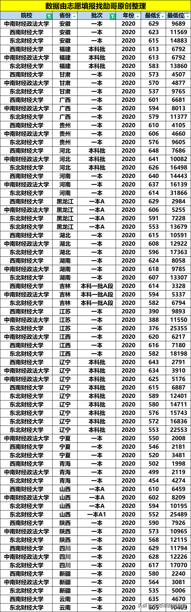 财经大学排名榜：除“两财一贸”，西财第一？东北财经垫底？