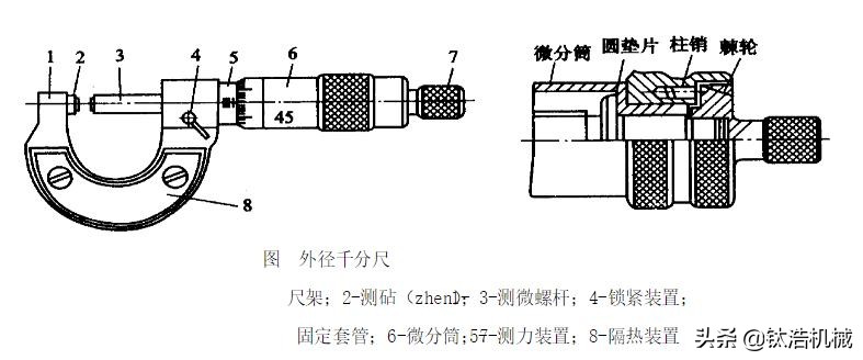 公法線千分尺結構:1.