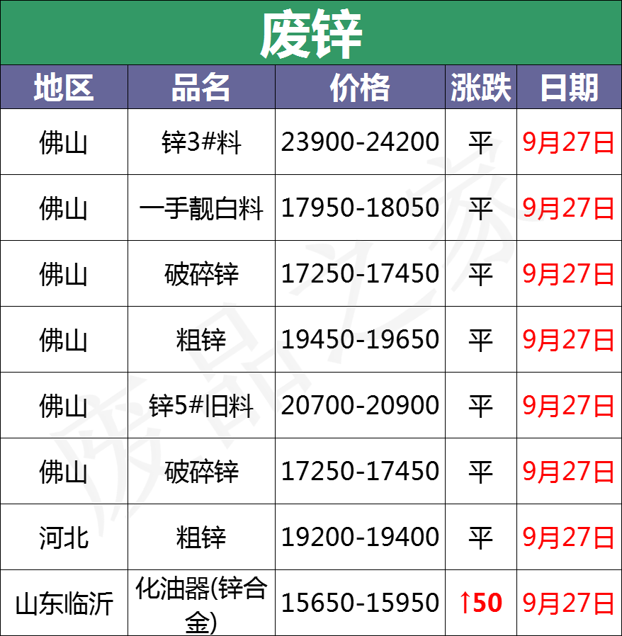 最新9月27日废电瓶价格汇总（附全国重点废电瓶企业参考价）