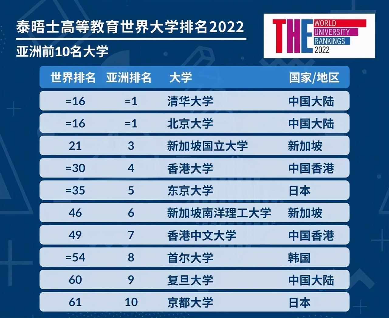 刚刚！2022THE世界大学排名发布