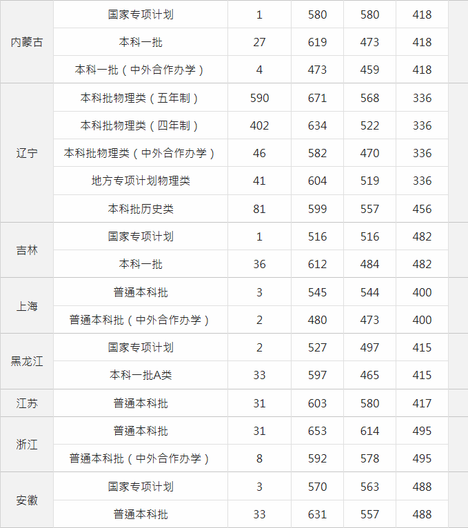 中国医大：哈医大是东北的医科第一？哈医大：因为我有A-学科
