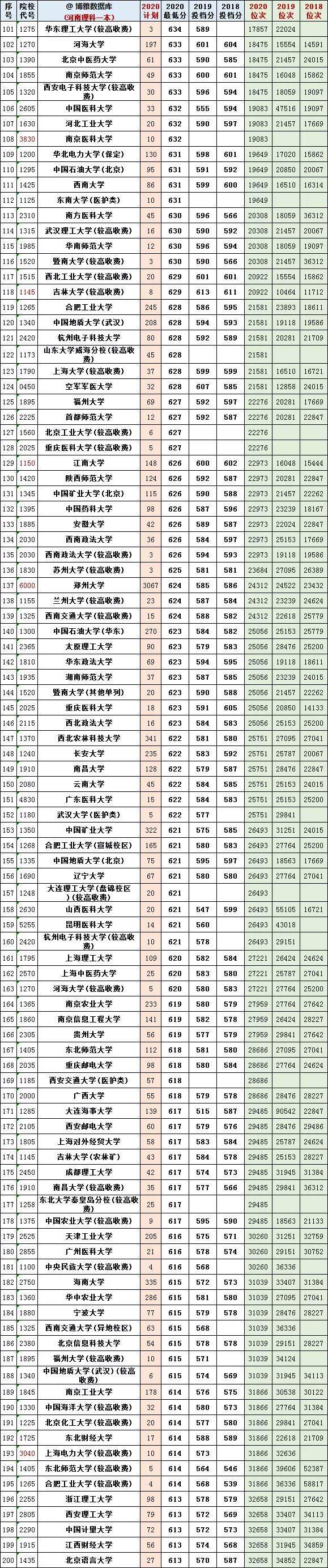 @报志愿必看！河南2018~2020各批高校投档线、位次对照表汇总