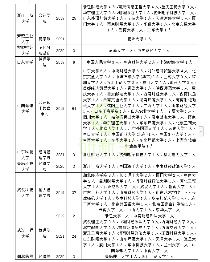 会计专硕调剂：近三年调剂录取情况分析！可调剂专业和院校汇总