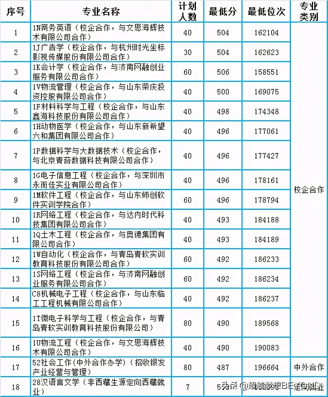临沂大学2020年山东省本科各专业录取分数线统计（含最低位次）