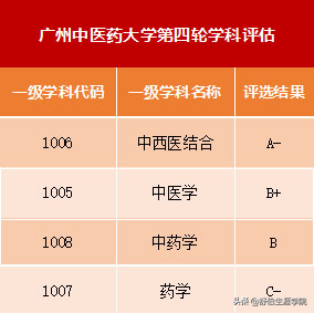 广州中医药大学2019年专业排行榜！多少分能上？选科要求是？