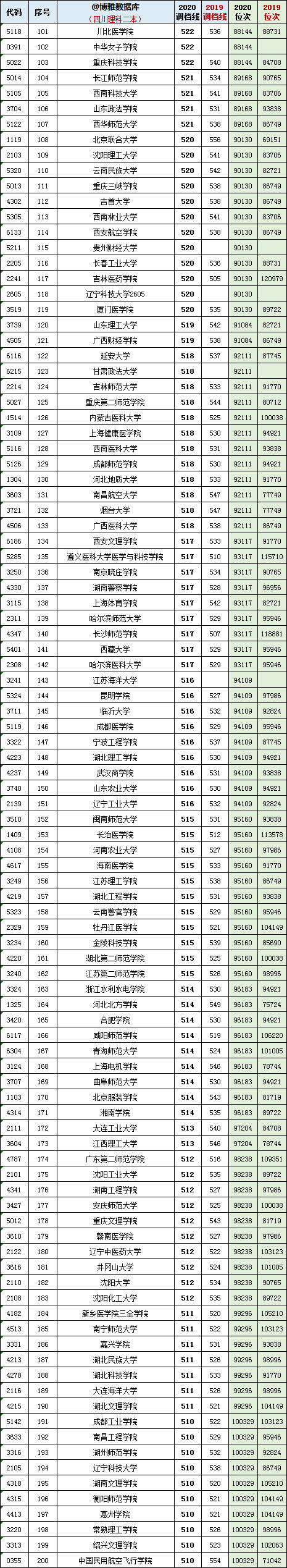 2019-2020四川省高考招生院校：二本理科各校最低调档分+位次表