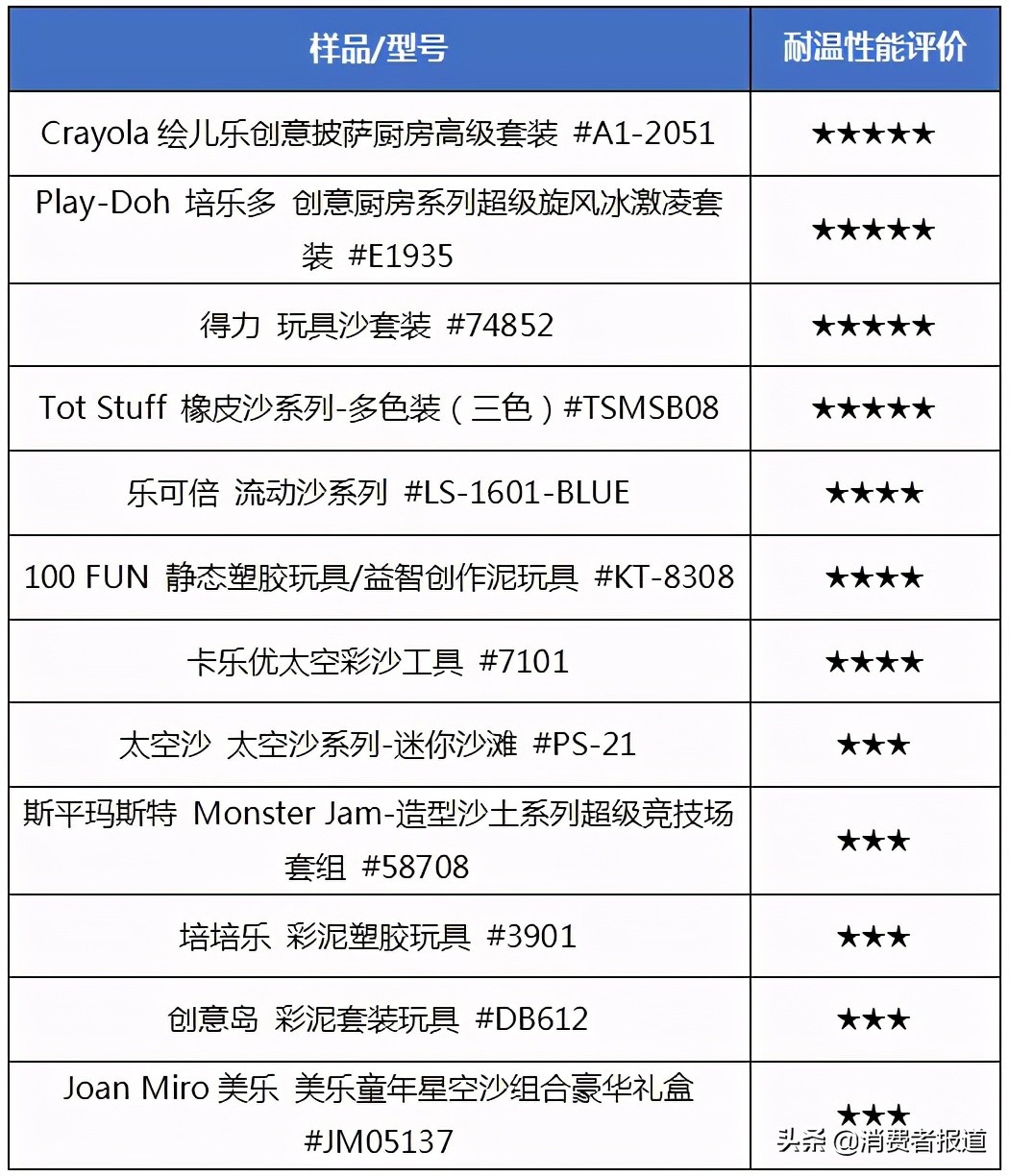 儿童节比较试验盘点：护眼台灯、平衡车、儿童电动牙刷该如何选购？