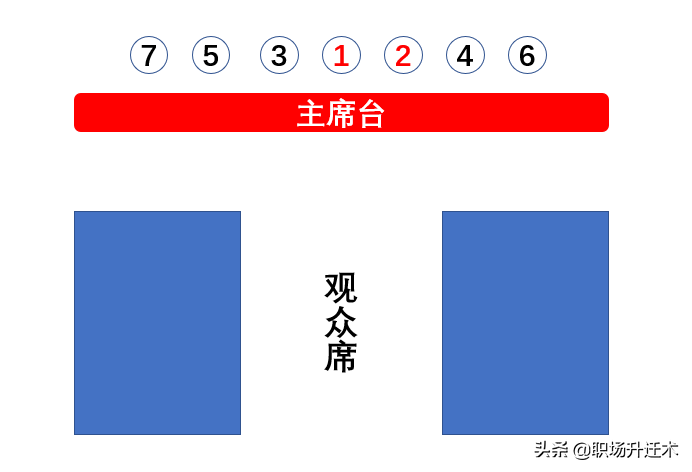 领导座位如何安排？这一篇一网打尽所有会议（会议服务公司）