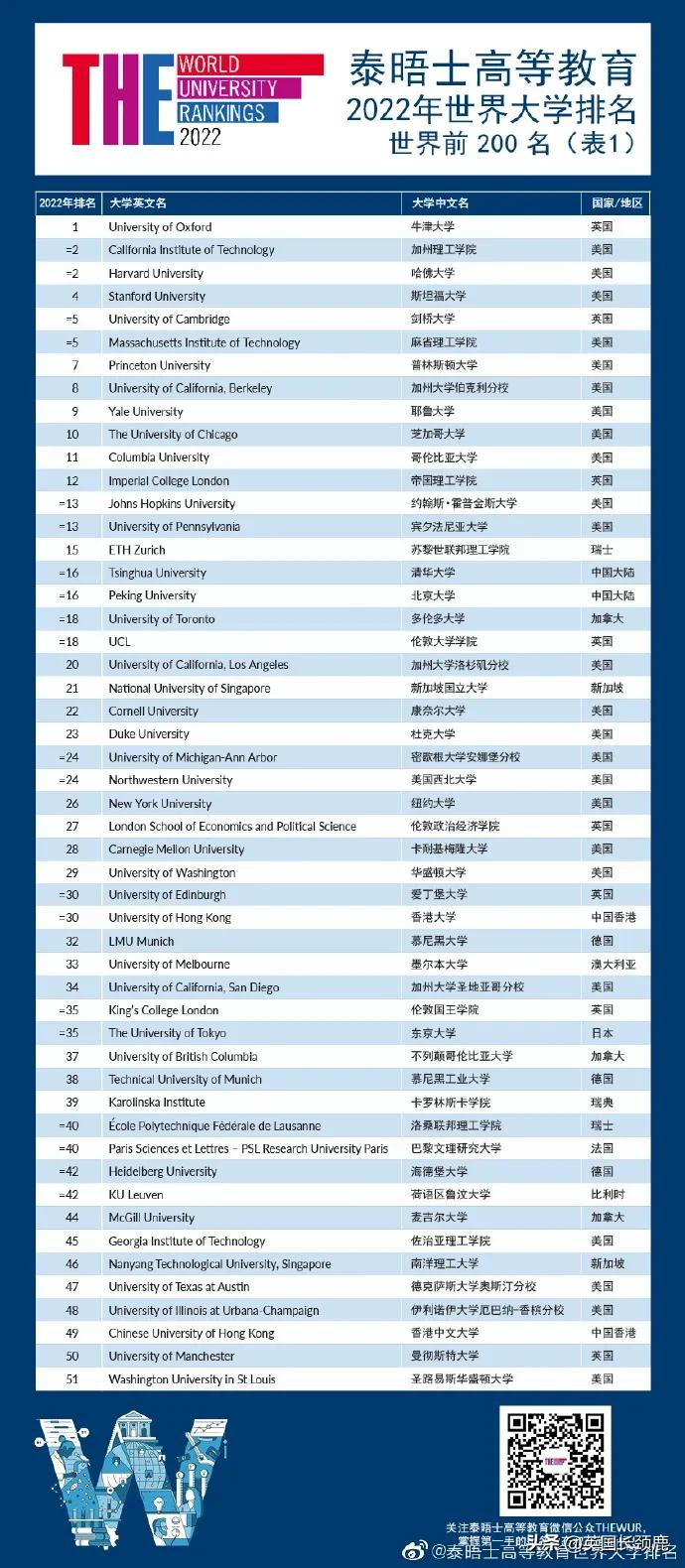 泰晤士世界大学排名发布：牛津大学蝉联第一！世界百强英国占11