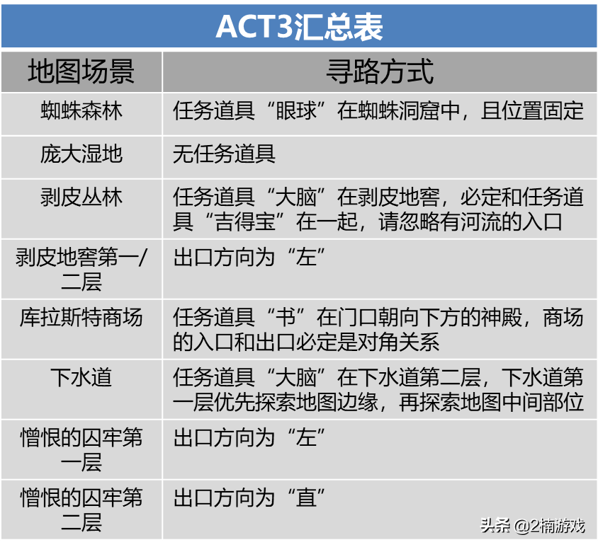 暗黑破坏神2地图的奥秘