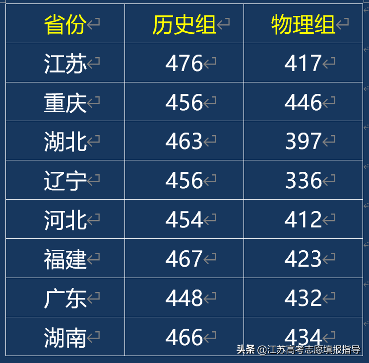 2021年新高考八省本科分数线公布，江苏文科467排名第一