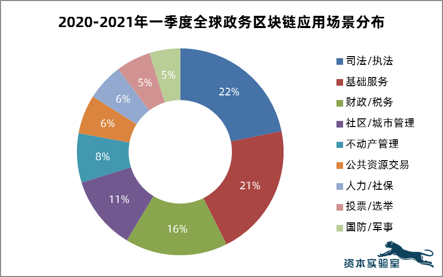 推进区块链应用：各国政府的角色、行动与作用