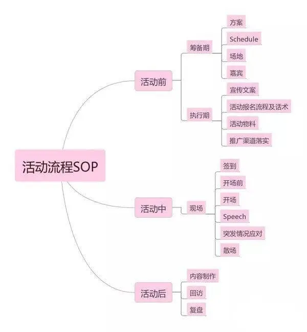 活动策划的流程梳理