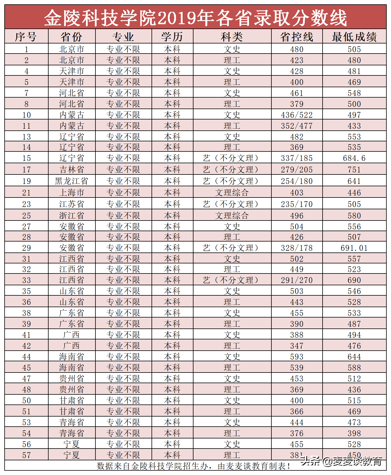 南京工程学院+金陵科技学院2020年录取分数线公布！收藏