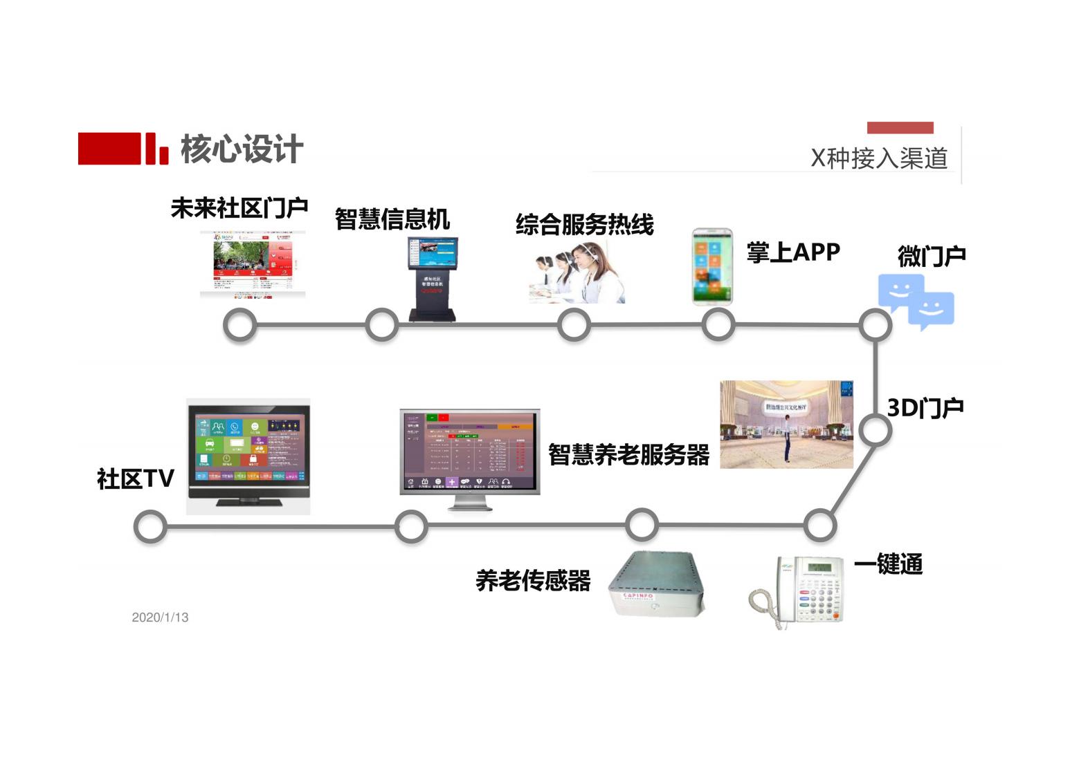 未来社区解决方案（以人本化、生态化、数字化）