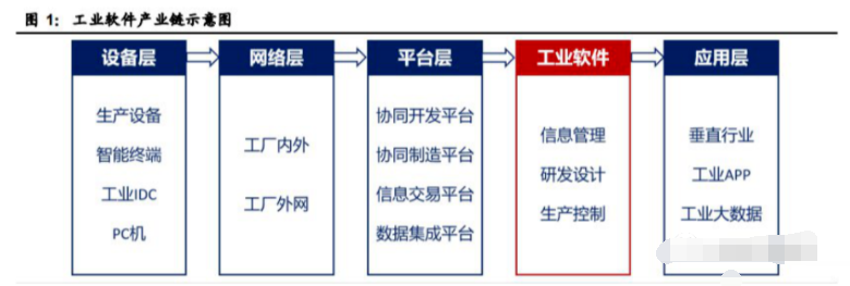 芯片被卡脖子，其实国产工业软件更难