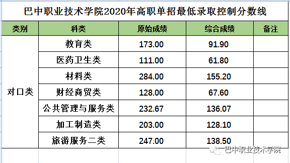 2020年单招大专学校（各院校高职单招分数分享）