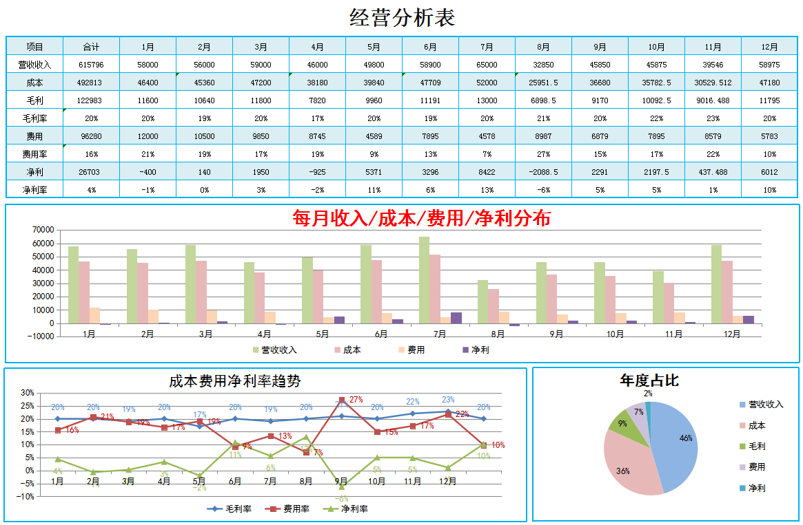 熬夜18天做的109个动态可视化成本核算报表，内含公式，直接套用