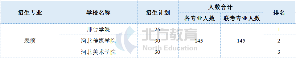 河北专接本各专业招生院校参考排名，志愿排序用得上