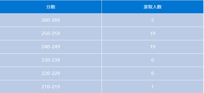 会计专硕 | 上海地区MPAcc考研备考解读