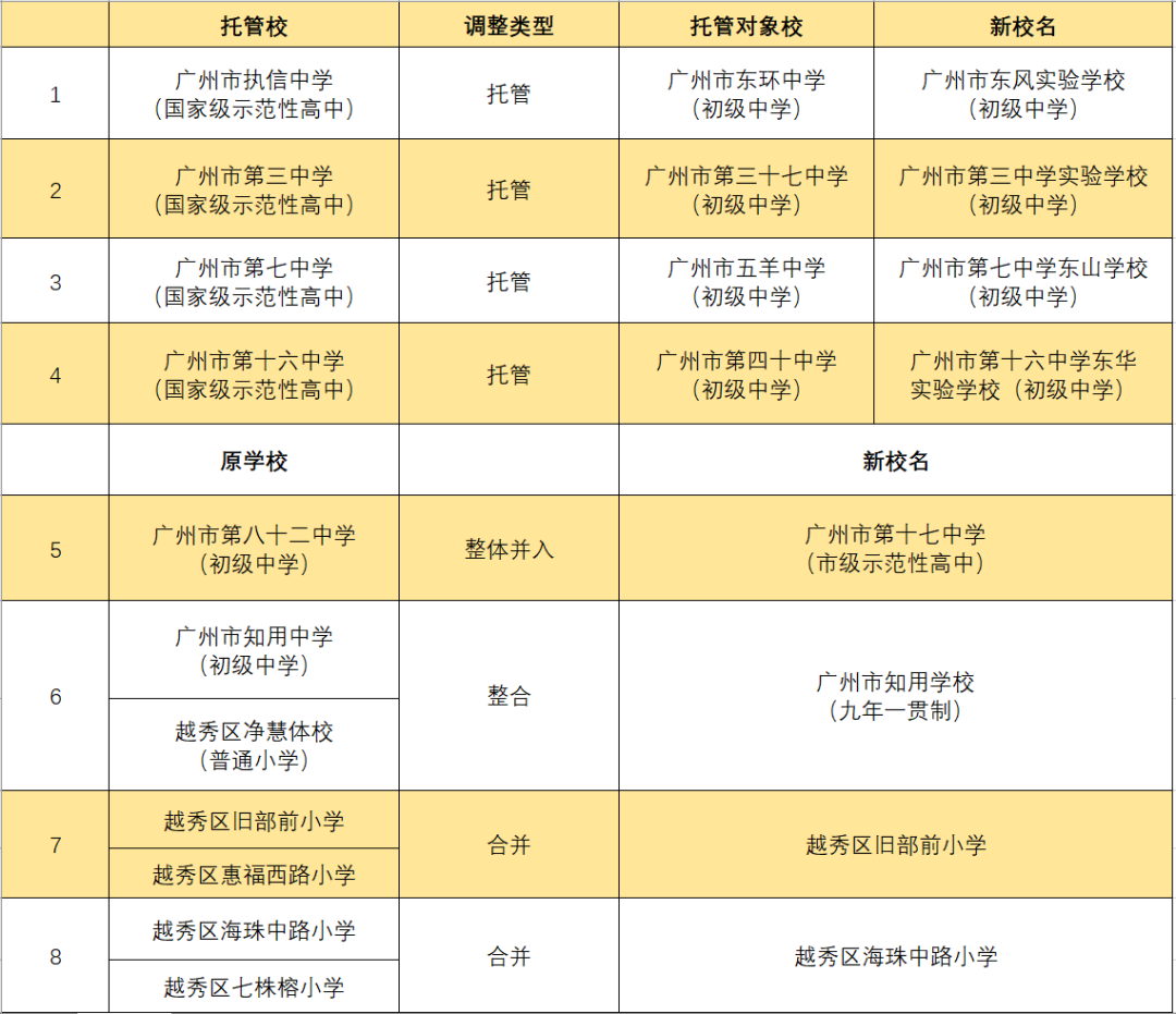 五一广州学校开放日信息汇总！昨天，越秀中小学还公布了重大调整