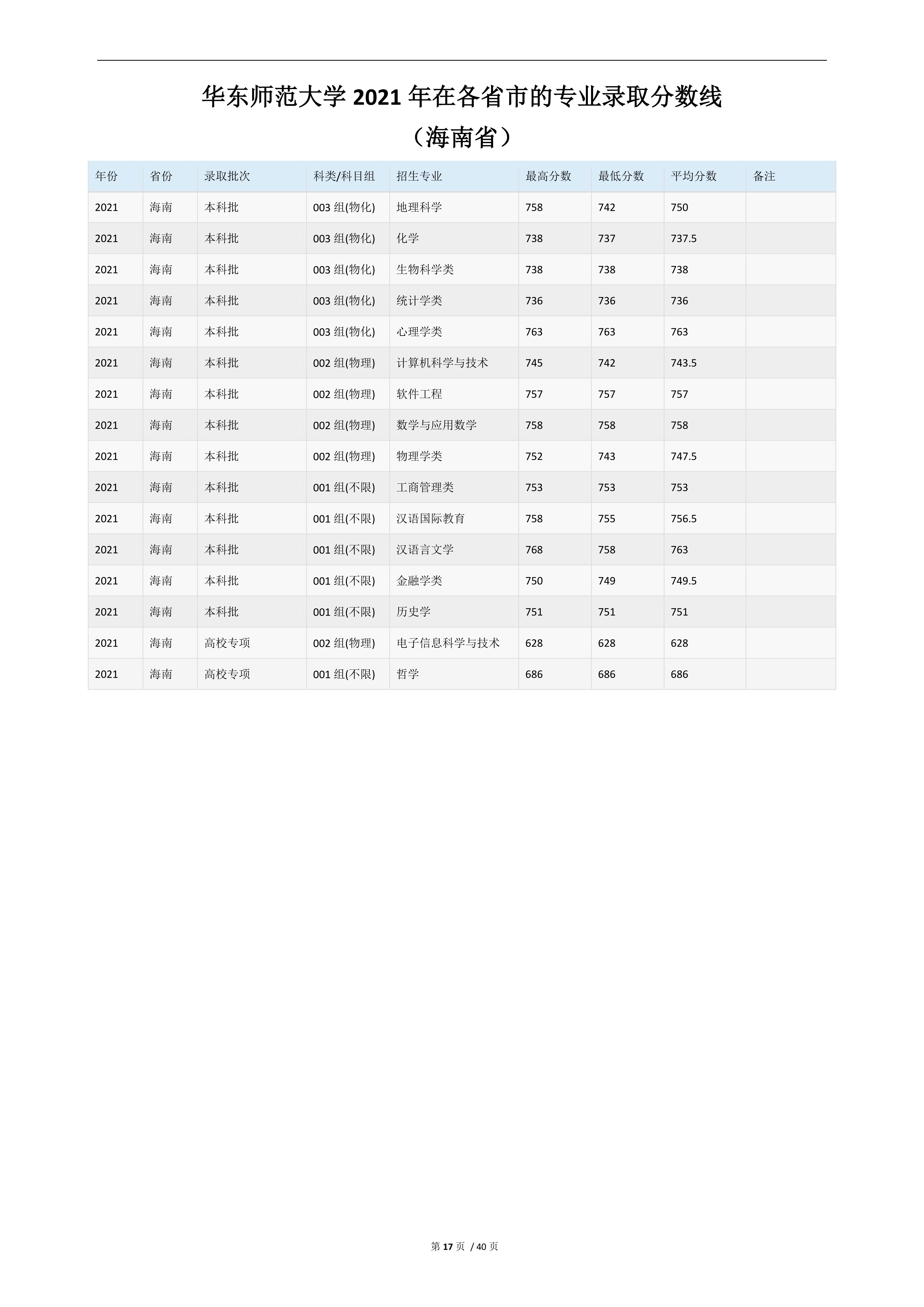 2022高考：华东师范大学2021年在各省市的专业录取分数线