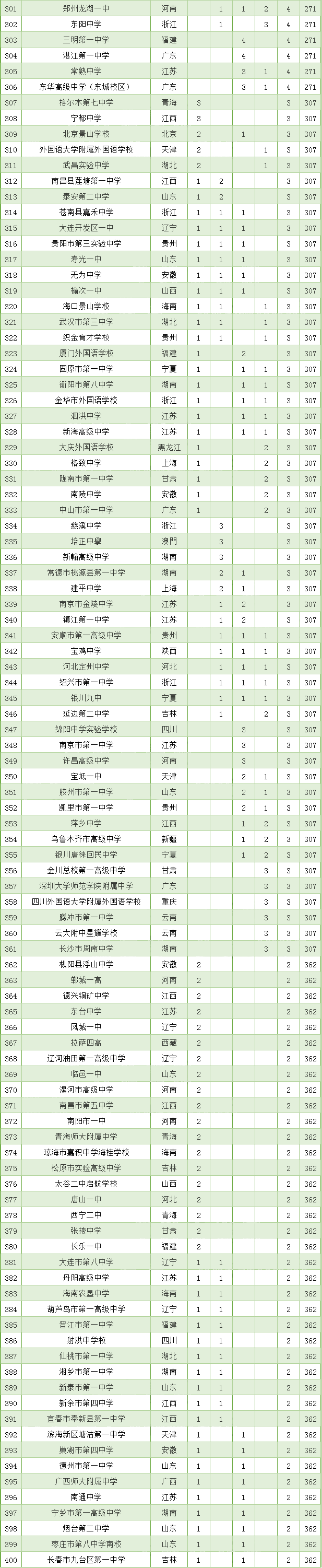 广西11所中学上榜四大学科竞赛全国500强！有你的学校吗？