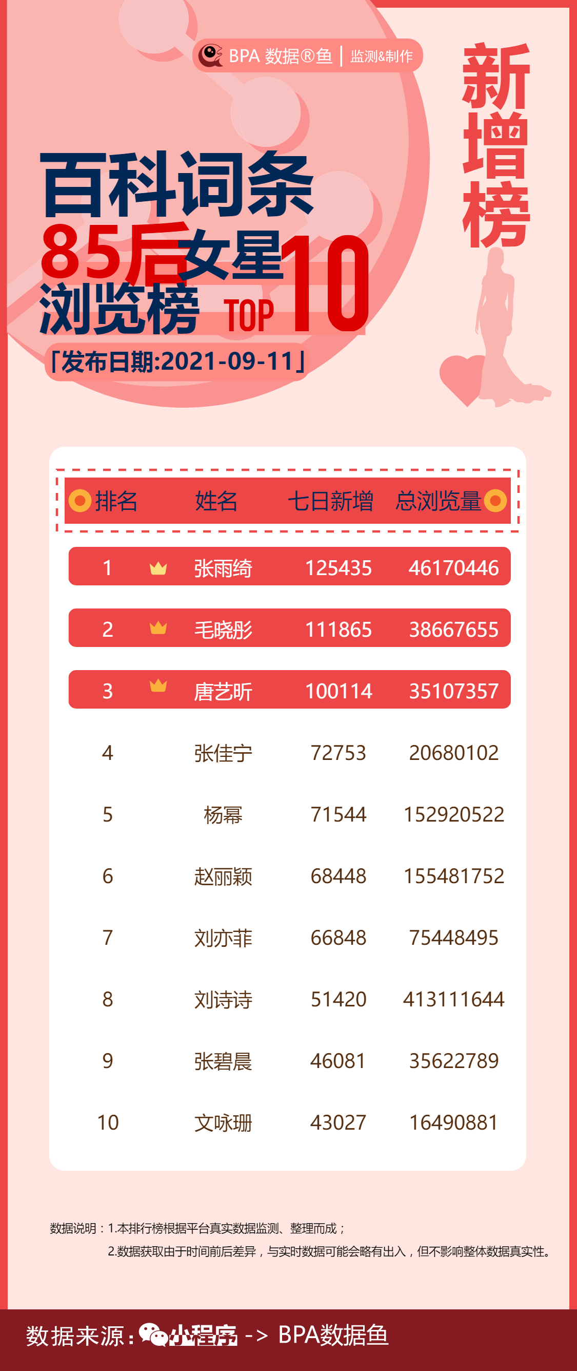 追踪关注度七天高涨的85后女明星TOP10，你最爱谁？张雨绮毛晓彤