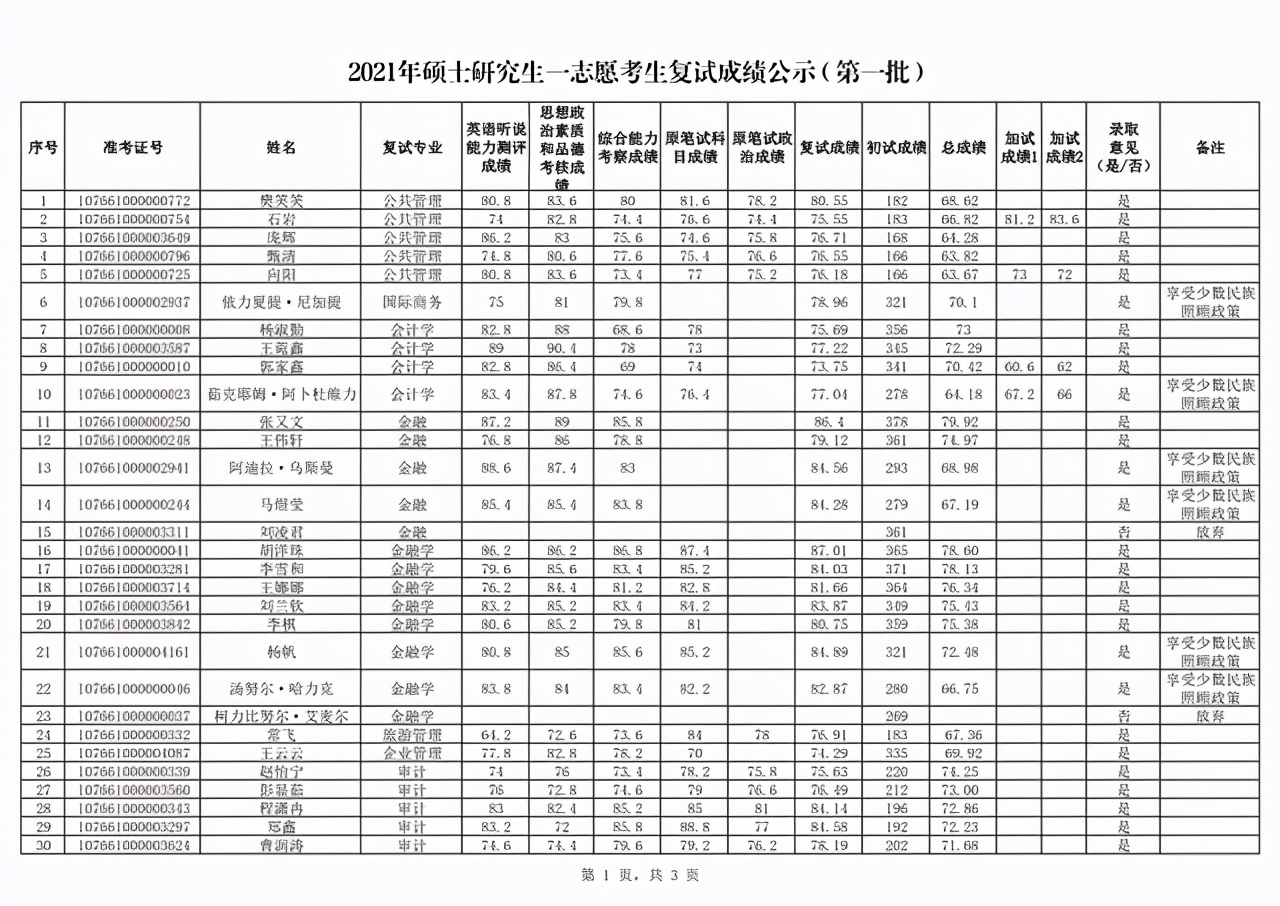 新疆财经大学2021硕士生首批一志愿+调剂复试成绩及录取名单