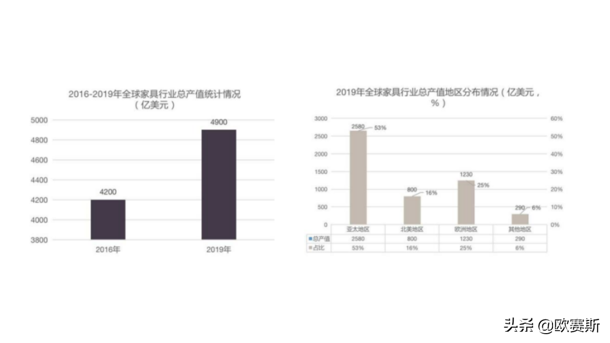 美式家具品牌排行榜 2024，欧赛斯带你探店好货！