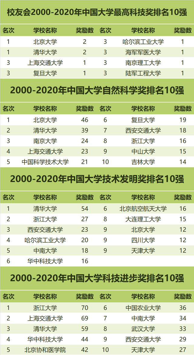 华中科技大学全国第5！校友会2000-2020中国大学国家科技奖排名