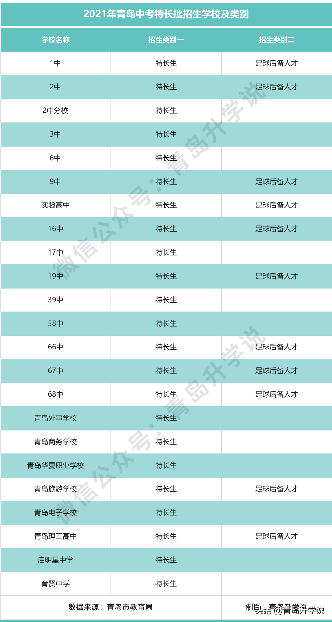 青岛中考足球考试规则(进入普高的4次机会！2021青岛中考志愿填报四部曲（二）)