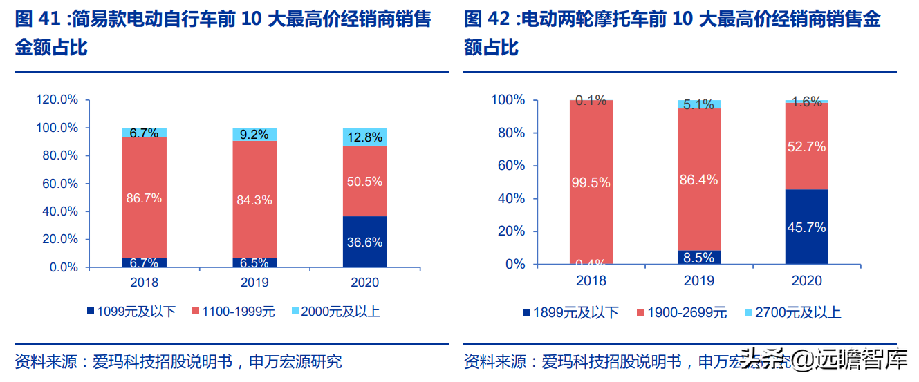 爱玛科技：成立20年，电动二轮车领跑者，与雅迪形成“两强争霸”