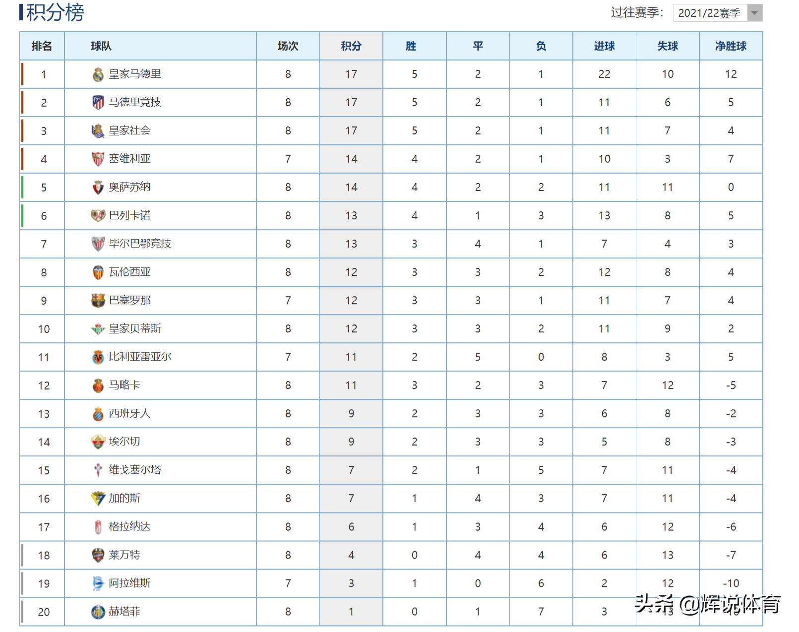 西甲积分榜为什么不更新了(21-22赛季西甲最新积分榜，皇马仍列榜首，巴萨第9，西班牙人第13)