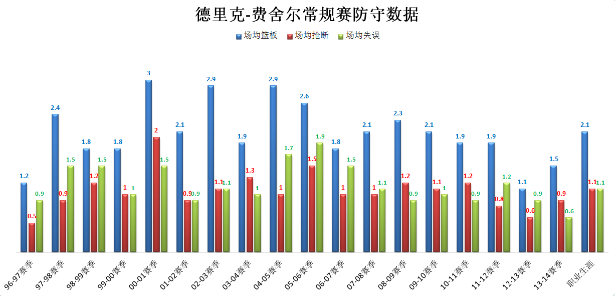 nba有哪些蓝领3D(深度┃“3D控卫”德里克-费舍尔：无可替代，一号位上的极致蓝领)