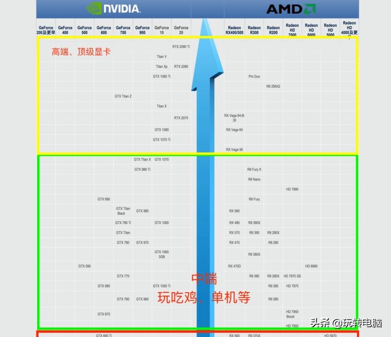 电脑游戏显卡知识扫盲，NVIDIA和AMD买啥牌子好？什么型号更值？