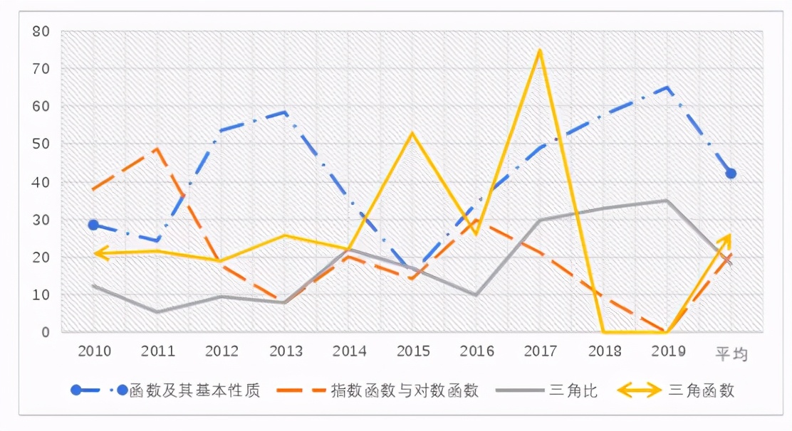 刘蒋巍：上海11年高考数学命题趋势研究（2010~2020）