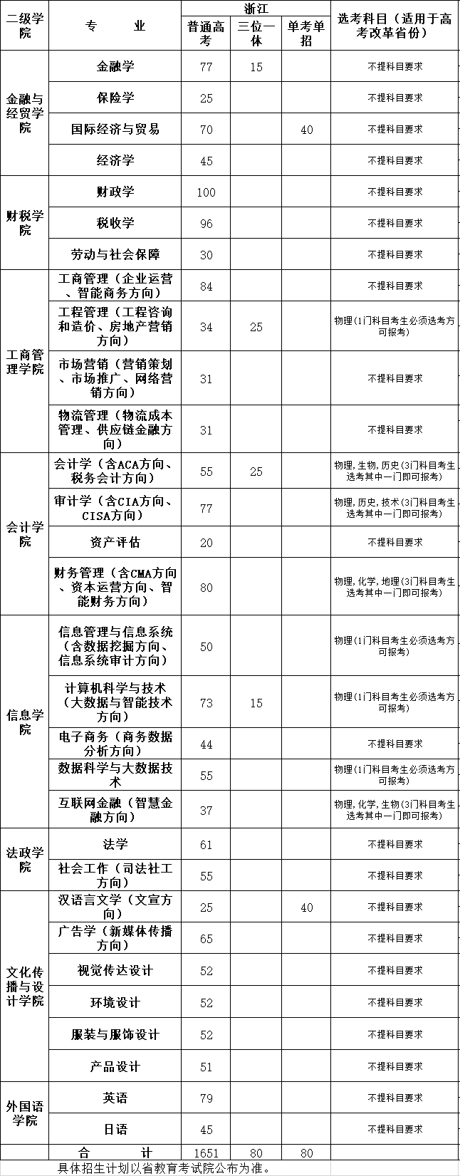 最全整理 | 浙江46所高校2020年浙江省招生计划汇总