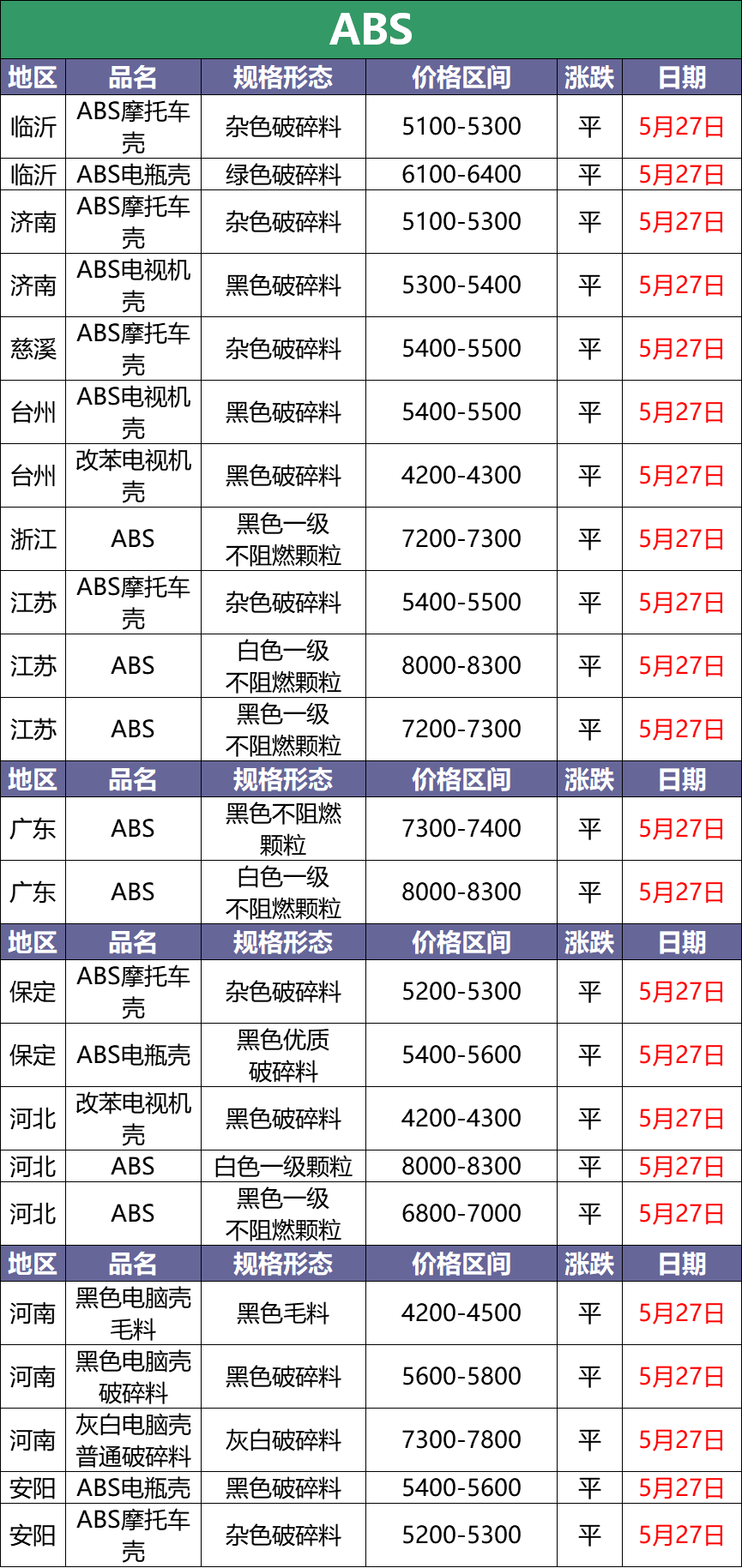 5月27日废塑料调价信息汇总：PP、PC下调100-300（附化纤厂报价）