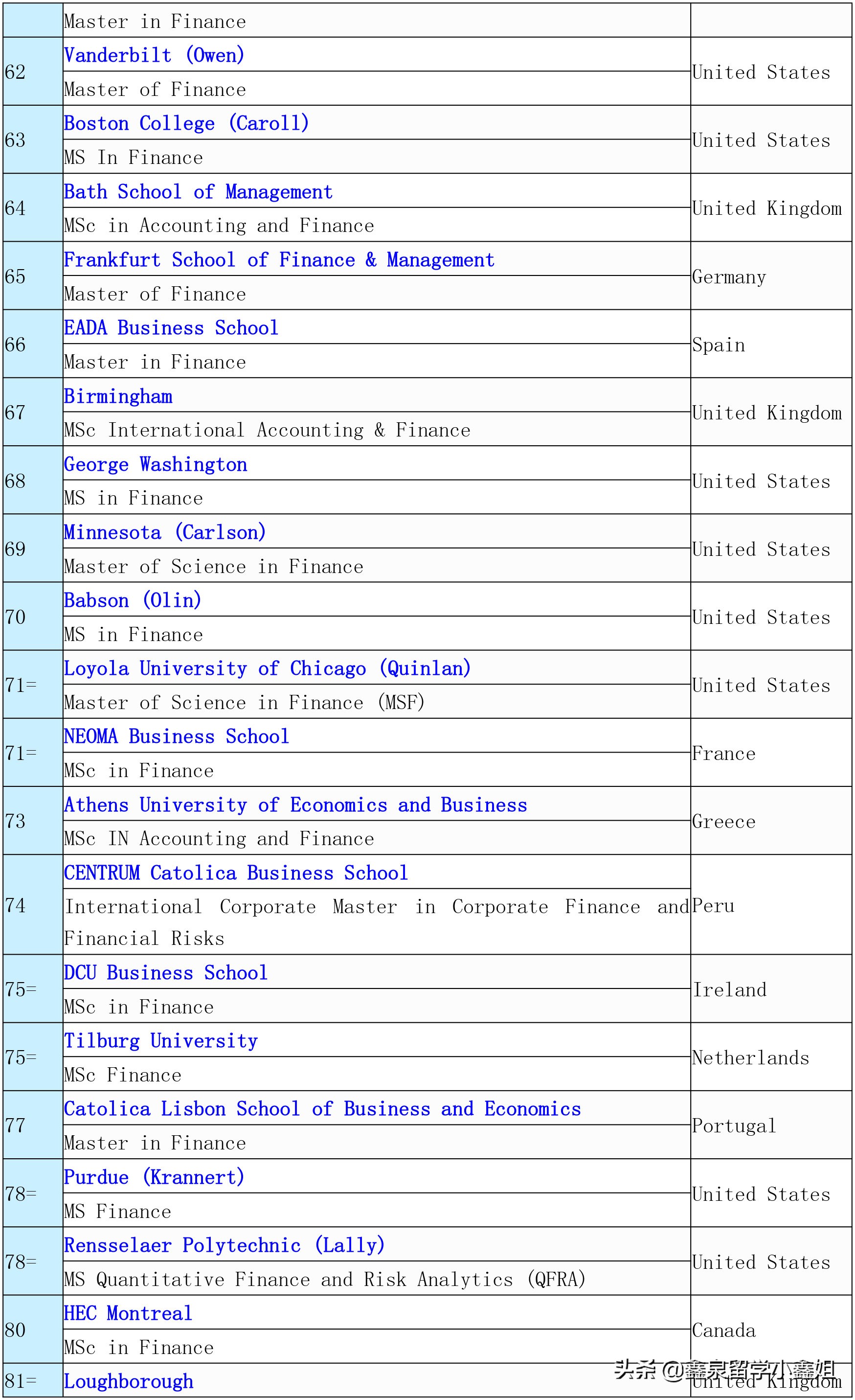 2020年QS世界大学商科专业金融专业排名