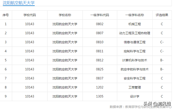 高考：为中等考生推荐性价比高的大学80：沈阳航空航天大学