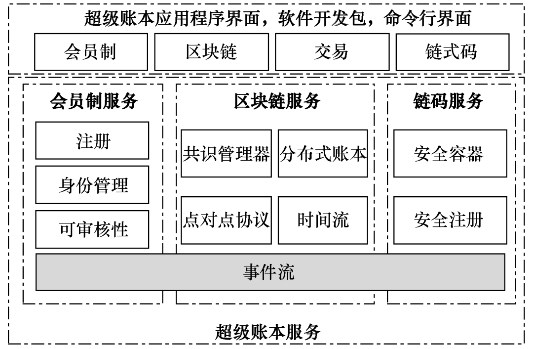 超級賬本技術在電網資產管理中的應用