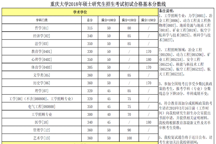 2020年考研院校篇——重庆大学（总篇）