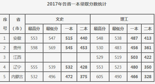 大连大学2016-2018录取分数