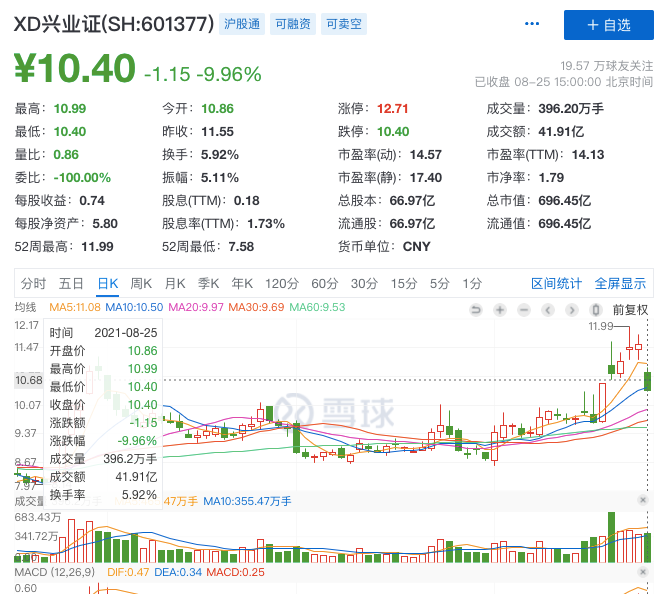 兴业证券配股解析，实际上根本不会亏钱