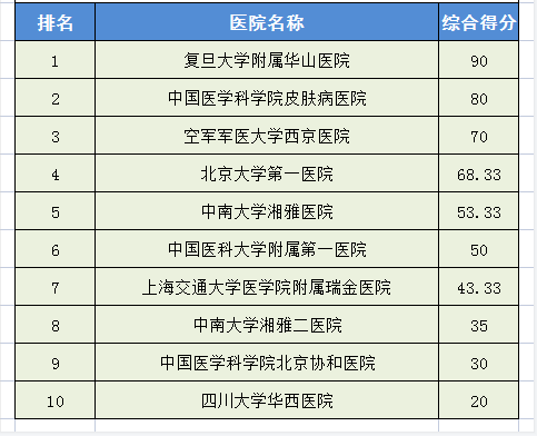 2020中国医院排行榜！28个科室全国前十医院都在这里，求医不迷路